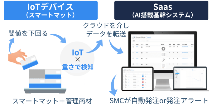 在庫管理アプリを持つSMCの自動発注の仕組み