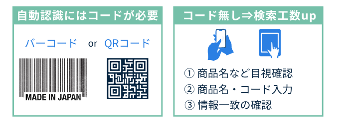 在庫管理アプリの課題、スマホやタブレットでの自動識別にはバーコードやQRコードが必要。なければ工数増える