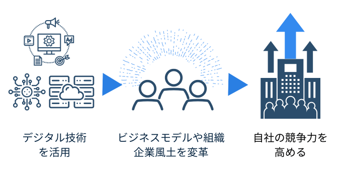 デジタル技術を用いたDXとは