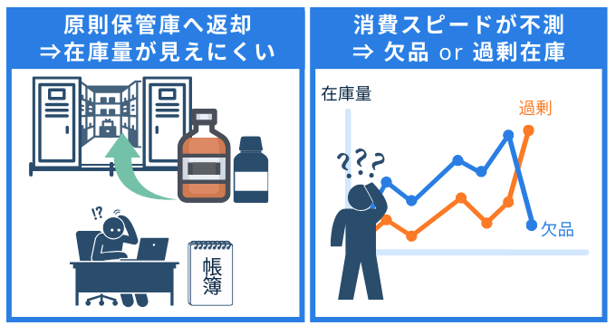 試薬の在庫管理の課題　在庫量の見えにくさ　消費スピードが不測