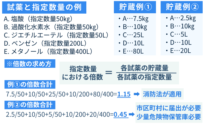 試薬の在庫管理　危険物の貯蔵量の計算