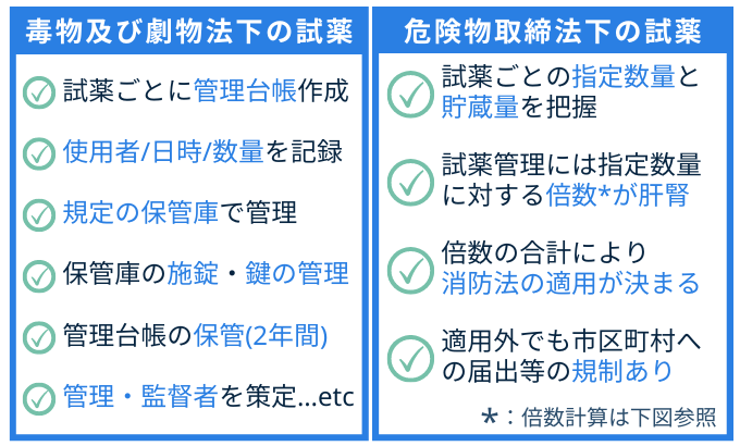 Laws and regulations of reagent 