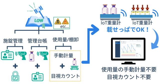 試薬管理専門システムとスマートマットクラウド　併用のメリット