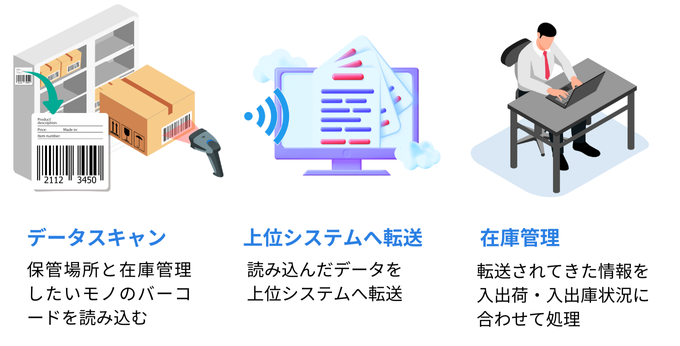 バーコード在庫管理の方法