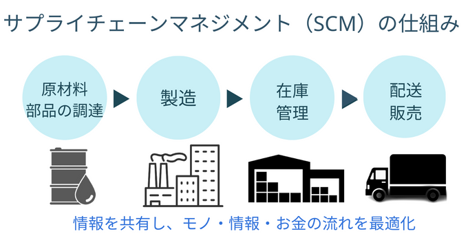 サプライチェーンマネジメントの仕組み