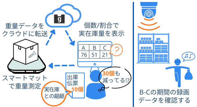 出庫伝票　実在庫　齟齬　犯行　時刻　判明