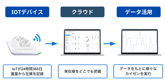 SMCの自動計測の仕組み