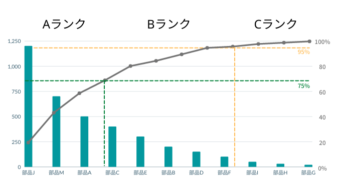 ABC分析で使うパレート図