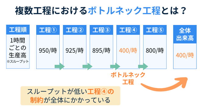 複数工程におけるボトルネック工程。スループットが極めて低い工程