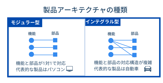 製品アーキテクチャの種類