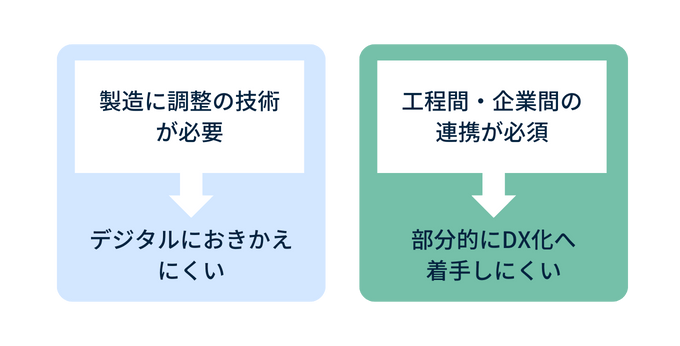 製造DXが遅れている理由