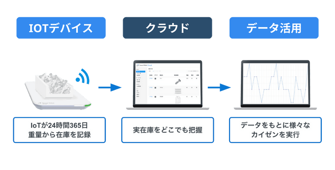 スマートマットクラウドの仕組み