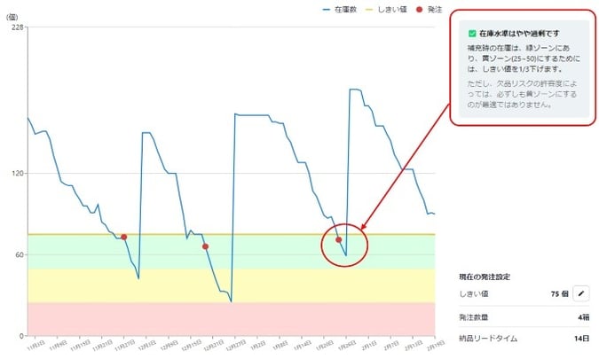 在庫最適化に役立つグラフページ