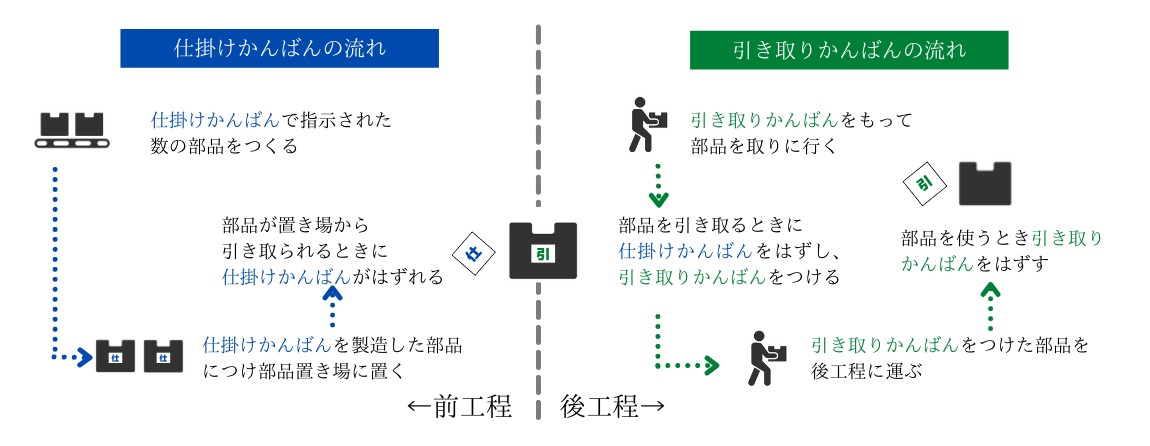 図解】かんばん方式【トヨタの生産方式かんばん方式とは？メリットと