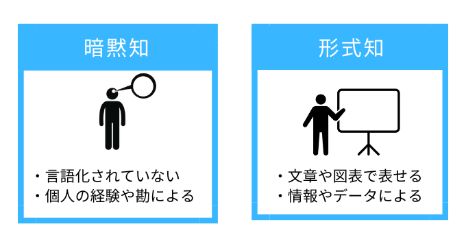 暗黙知と形式知