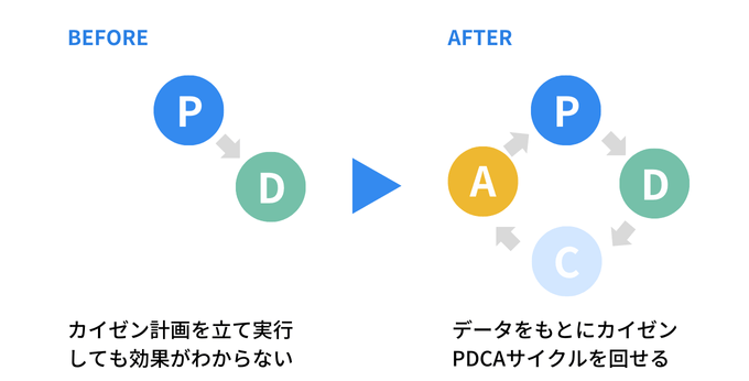 カイゼンの促進