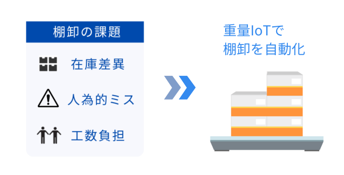 棚卸の課題は重量IoTで解消