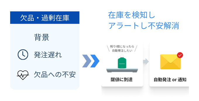 発注リマインドで欠品・過剰在庫を解消