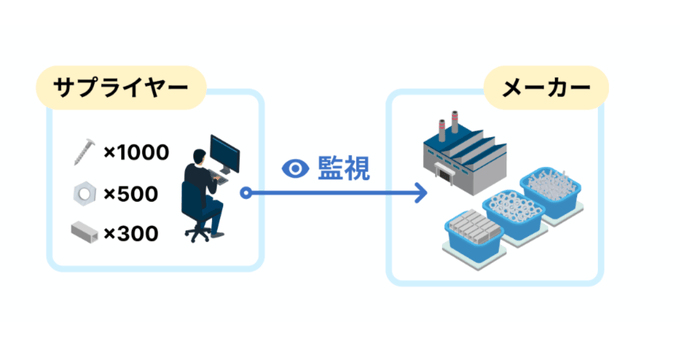 取引先の在庫遠隔監視で安定供給