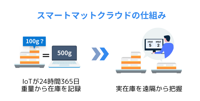 スマートマットクラウドの仕組み