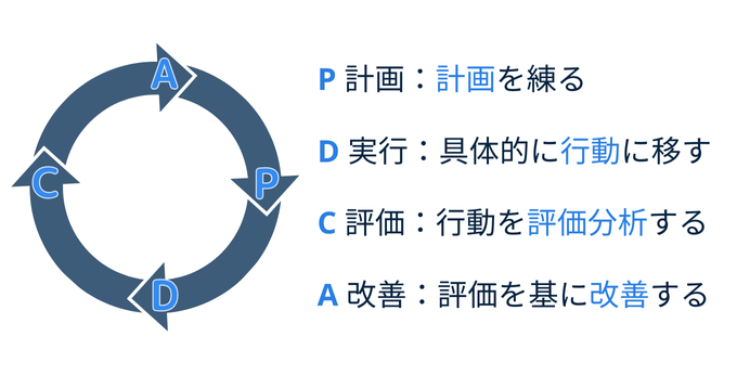 PDCAサイクルとは