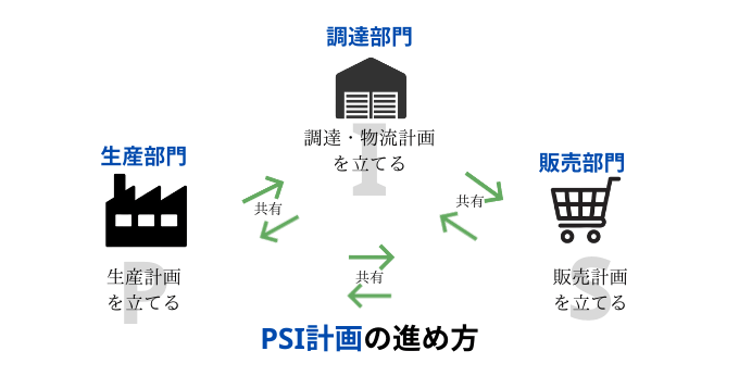 PSIの方法