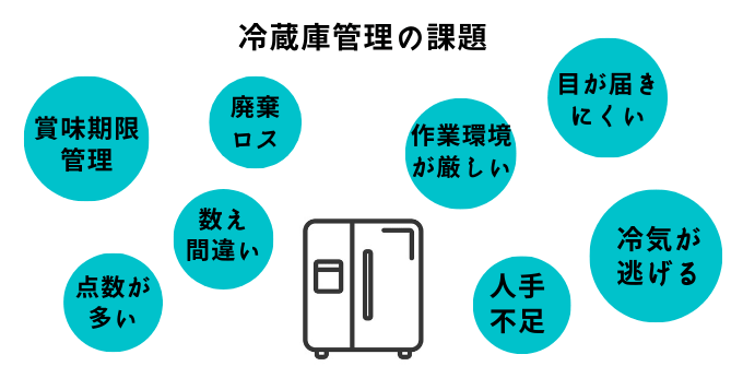 冷蔵庫管理 Iotを活用した冷蔵庫内の在庫管理