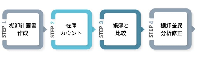 一斉棚卸 正しい在庫を把握する一斉棚卸のメリット やり方 効率化の方法とは