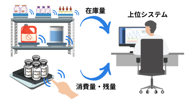 試薬の在庫管理の課題解決　消費量の自動保存