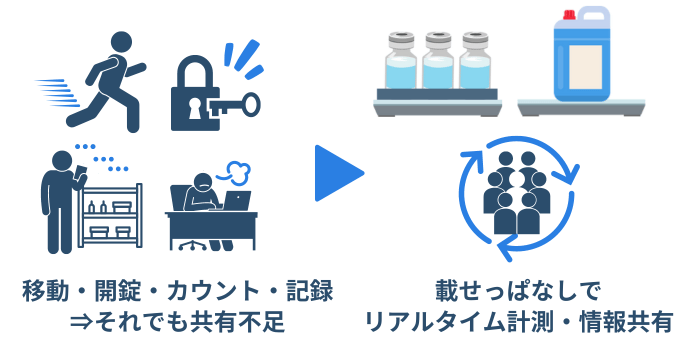 試薬の在庫管理　解決　IoT重量計　SMC