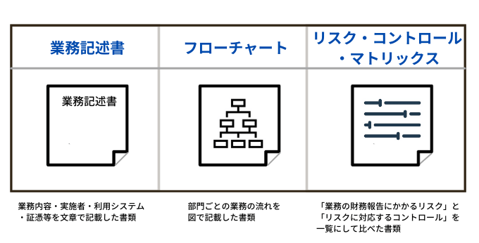 SOX法【米国のSOX法と日本のJ-SOX法・違い・対象・3点セット・内部統制と在庫管理】