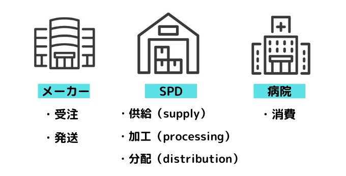 SPD(院内物流管理)業務とは｜外部委託業者と自院運用のメリットと