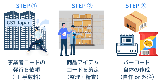 バーコードを自社アイテムに発行する工数