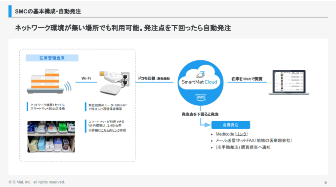 SMCが自動発注する仕組み