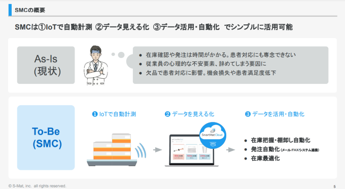 自動発注マシン、自動在庫管理のスマートマットクラウドの概要