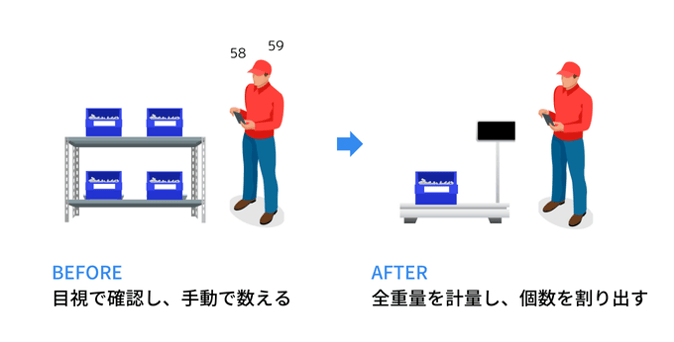 数えにくいものを効率よく数える重量センサ