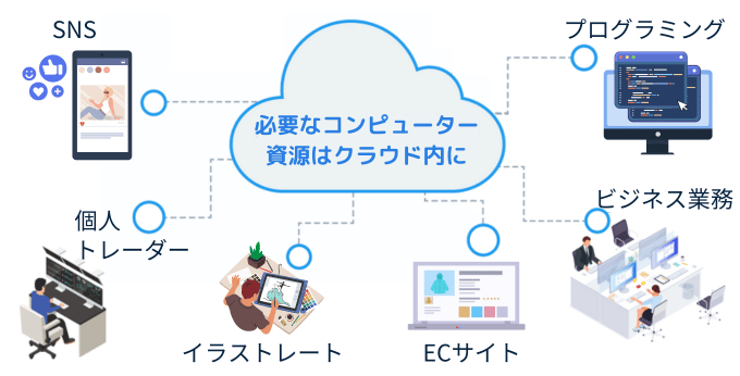 クラウドとは　クラウドコンピューティング　コンテンツ