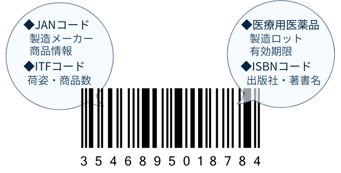 バーコードの中に入っている情報