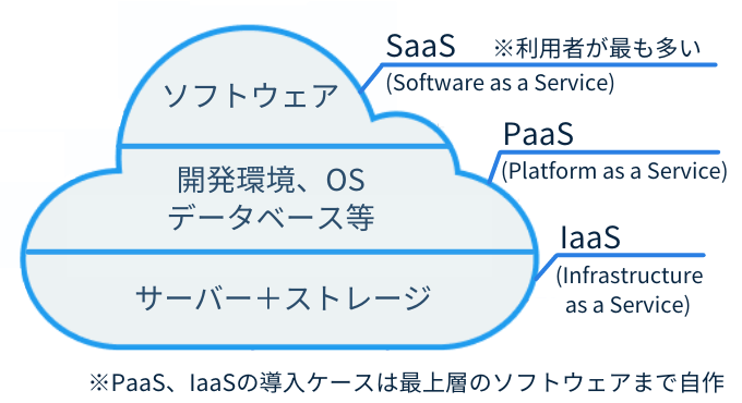 クラウドとSaaSの違い