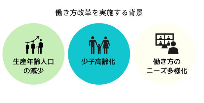 働き方改革を実施する背景