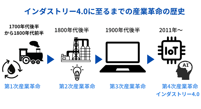 インダストリー4.0とは？目的や日本独自のコンセプトを解説