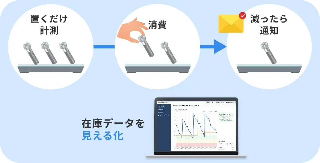 置くだけ計測 → 消費 → 減ったら通知 在庫データを見える化
