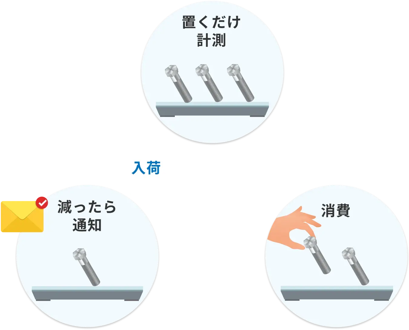 置くだけ計測　消費　減ったら通知